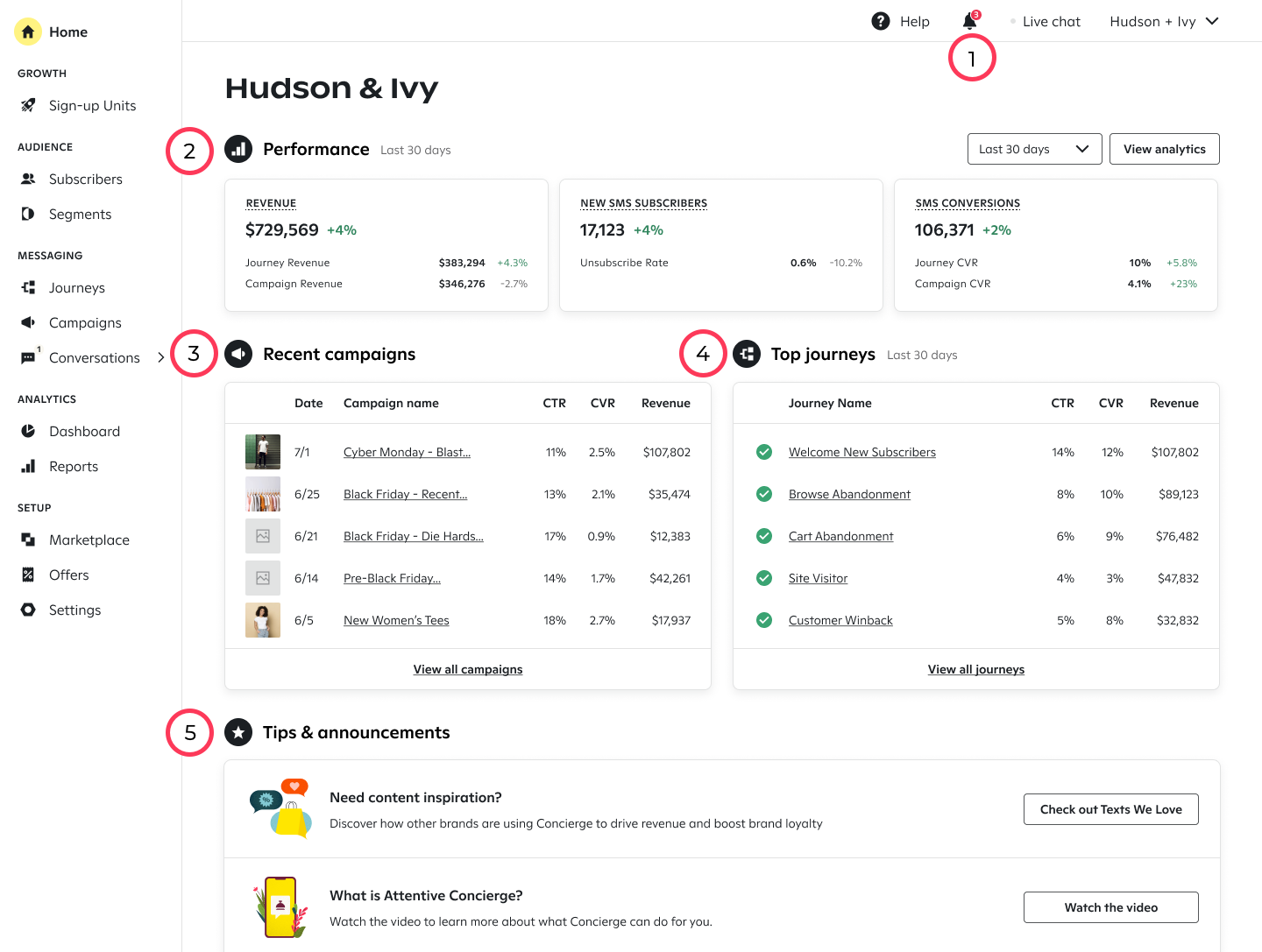 Attentive homepage with notifications, performance metrics, recent campaigns, top journeys, and tips/announcements.
