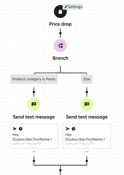 Example price drop journey that branches on product category.