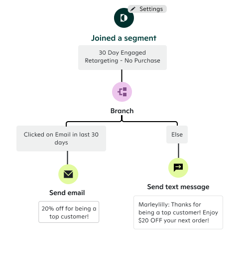 A joined-a-segment journey that sends an email or text message to a high-ROI segment based on engagement.