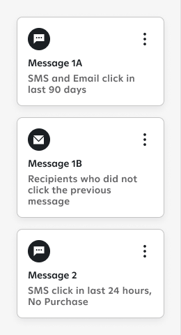 A series of campaign retargeting follow-up messages for subscribers engaged on both email and text.