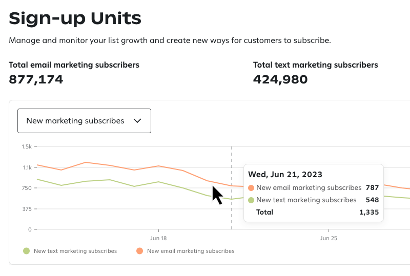 Hovering over the line graph to view new marketing subscriber metrics for a given date.