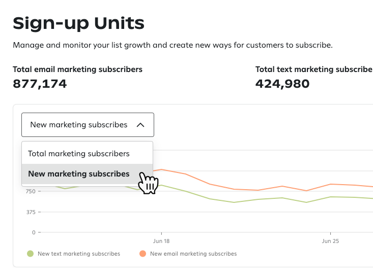 Dropdown above the graph on the Sign-up Units page to switch between total marketing subscribers and new marketing subscribers.