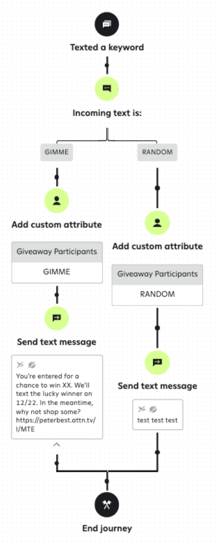 Two-way journeys include text-a-keyword, which enables sending text messages per custom attributes