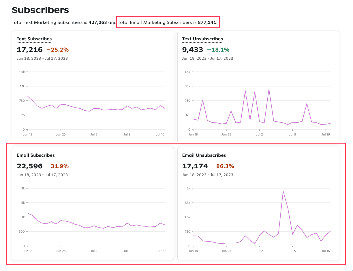 The Total Email Marketing Subscribers metric, Email Subscribes tile, and Email Unsubscribes tile in the Subscribers section on the Dashboard page for a customer using Attentive Email.
