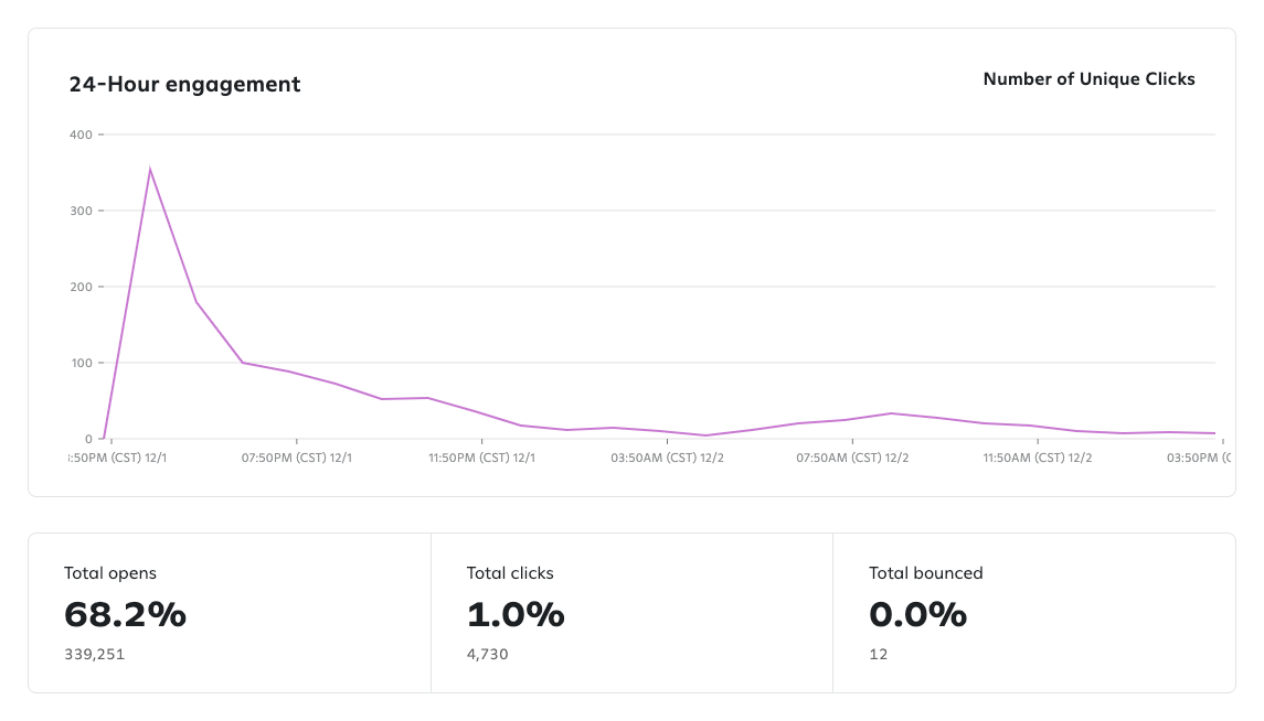 View of the 24-hour engagement draft showing a spike of unique clicks between 3:50PM CST and 7:50 PM CST