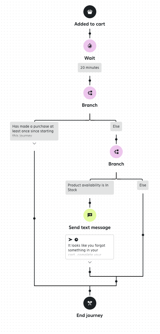 An example of a cart abandonment journey that uses an “in stock” product
  data branch to ensure messages are only sent to subscribers when the items they
  left in their carts are actually in stock.