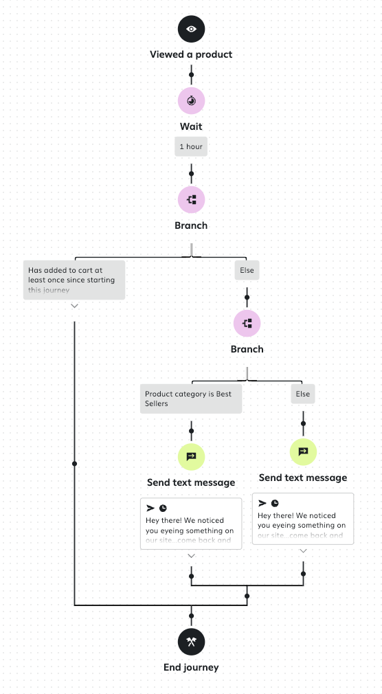 A 'Category Best Seller' branch that sends a standard message to subscribers
  who view regular items, and a more tailored message that creates urgency to subscribers
  who viewed best-selling items.