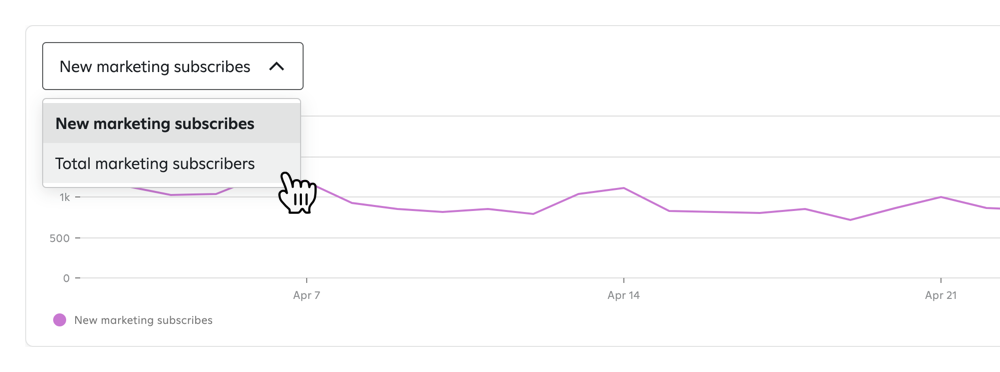 Switching between ‘New marketing subscribes’ and ‘Total marketing subscribers’ in the dynamic chart on the Sign-up Units page in Attentive.