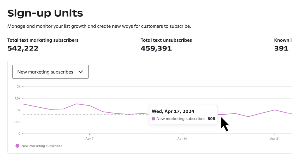 Hovering over a point in the dynamic chart on the Sign-up Units page in Attentive to view the count of new marketing subscribes for April 17, 2024.