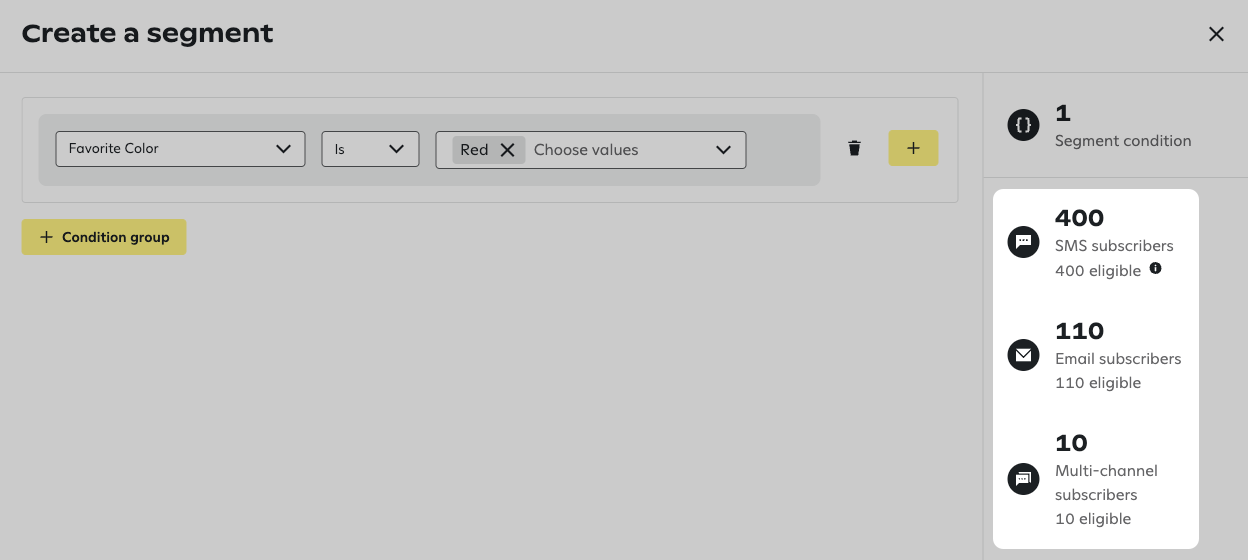Segment builder with with Favorite Color set to Red, showing a side panel with subscriber counts: 400 SMS subscribers (40 eligible), 110 email subscribers (110 eligible), and 10 multi-channel subscribers (10 eligible).