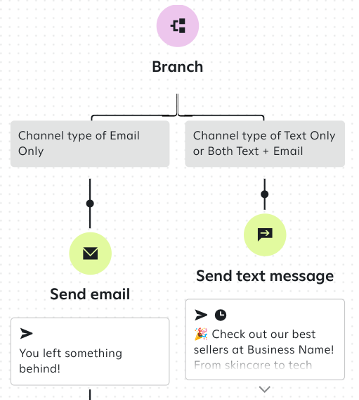 A 'Branch' step splitting the journey into two paths: one for 'Channel type of Email Only,' leading to a 'Send email' action with the message 'You left something behind!'; and another for 'Channel type of Text Only or Both Text + Email,' leading to a 'Send text message' action with the message 'Check out our best sellers at Business Name! From skincare to tech.'
