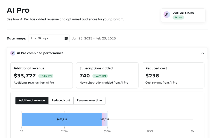 A screenshot of the 'AI Pro combined performance' section showing additional revenue, subscriptions added, and reduced cost metrics, alongside a bar chart comparing baseline revenue to AI Pro revenue.