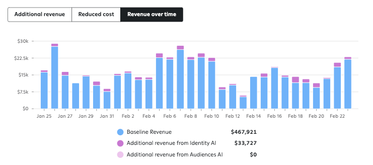 A screenshot of the 'Revenue over time' chart in AI Pro, showing daily bars for baseline revenue (blue), Identity AI revenue (purple), and no revenue from Audiences AI (pink) across the selected dates.