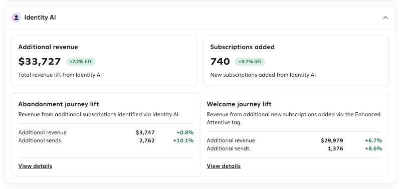 A screenshot of the Identity AI section showing 'Additional revenue,' 'Subscriptions added,' and tiles for Abandonment journey lift and Welcome journey lift.