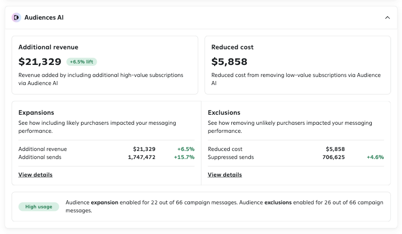 A screenshot of the Audiences AI section showing ‘Additional revenue’ ($21,329), ‘Reduced cost’ ($5,858), and separate tiles for Expansions and Exclusions.