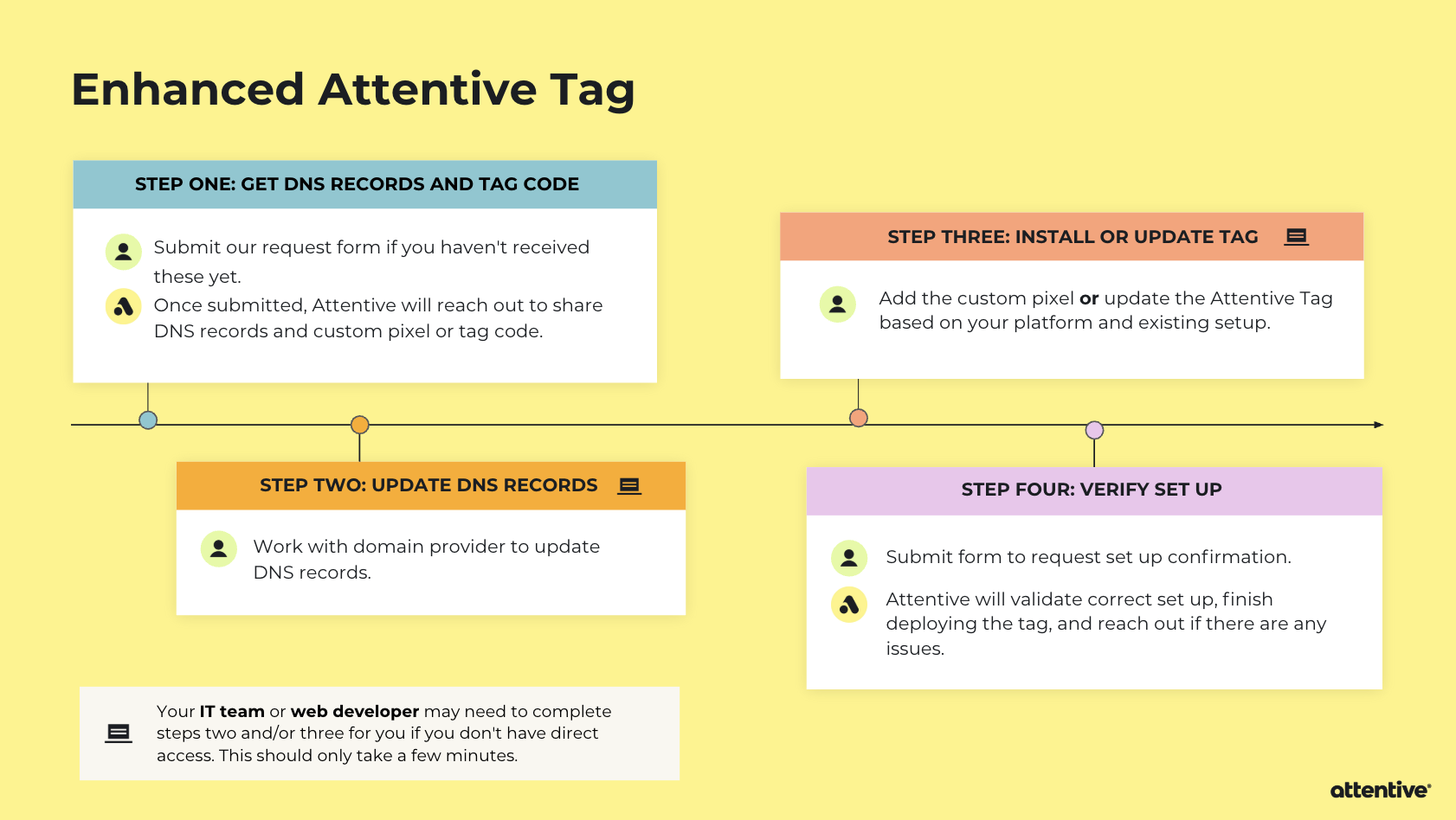 Infographic showing the four-step setup process for the Enhanced Attentive Tag: submit request form, update DNS records, install or update tag, verify setup.