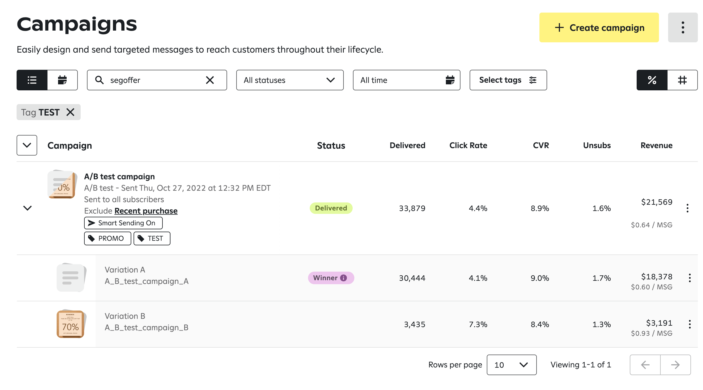 The Campaigns page displaying an A/B test campaign with its variations (A and B) nested below, showing performance metrics for each and indicating Variation A as the winner.