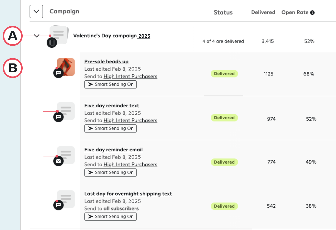 Attentive campaigns list showing the 'Valentine's Day campaign 2025' (A) expanded to display its individual messages, such as 'Pre-sale heads up' (B), all marked as 'Delivered' with their respective performance metrics like 'Delivered' count and 'Open Rate'. 