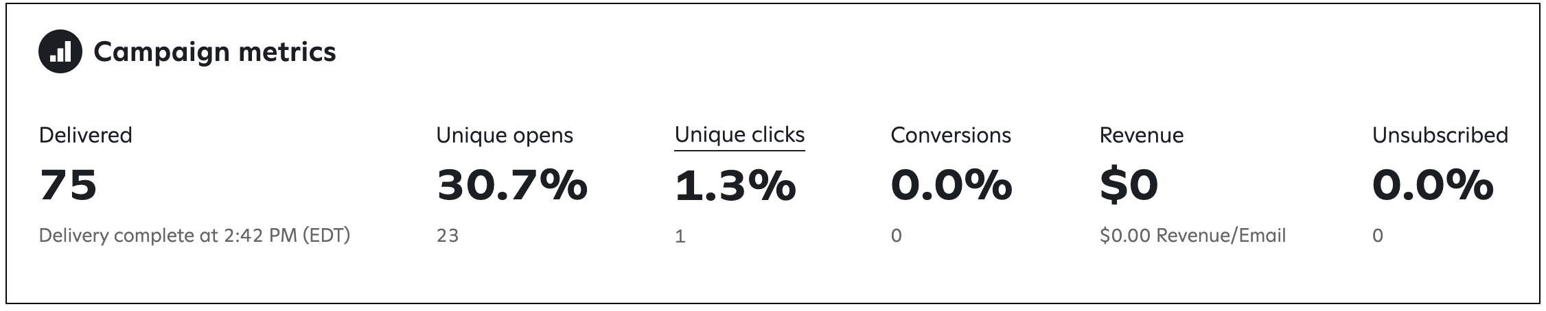 Individual campaign performance metrics.