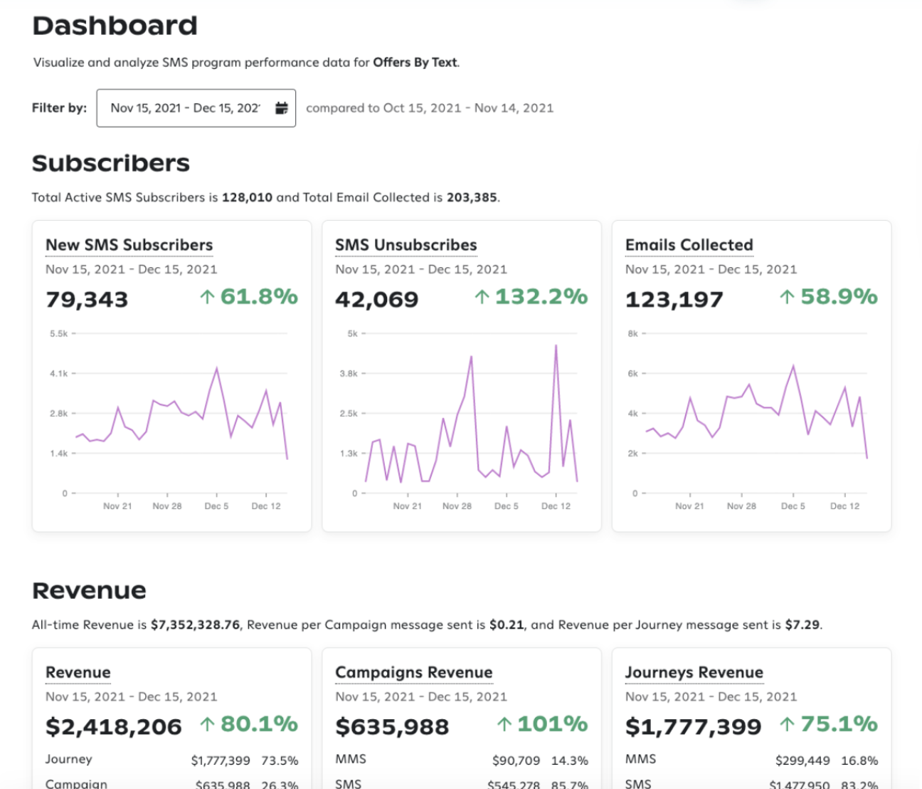 the subscriber dashboard displays several charts of data for you to report or analyze