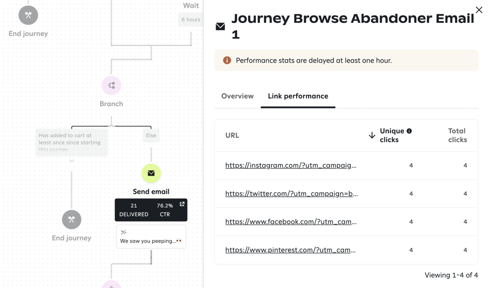The Link performance tab for a send email step in an active journey.